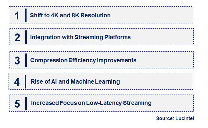 Advanced Video Coding by Emerging Trend